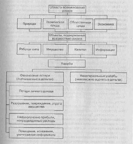 Классификация страховых рисков