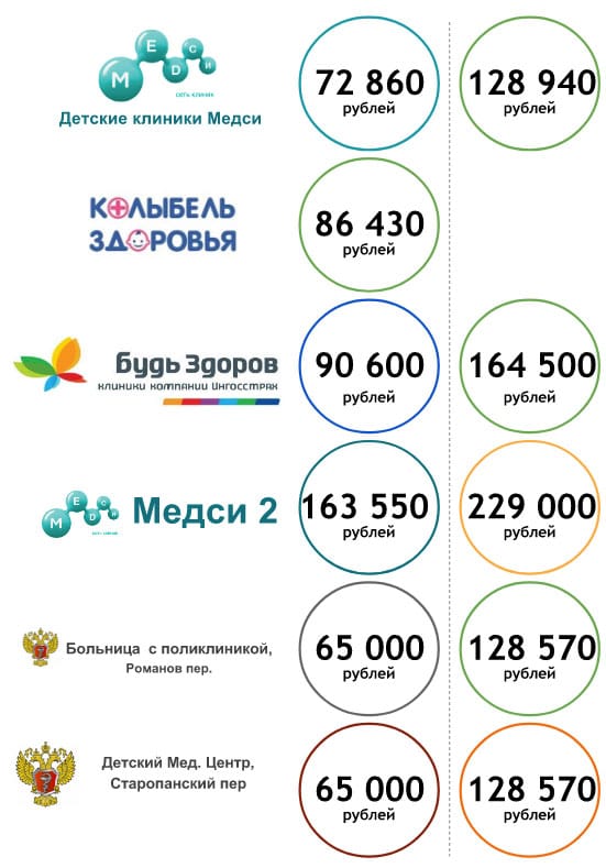 Стоимость ДМС для новорожденных в клиниках Москвы