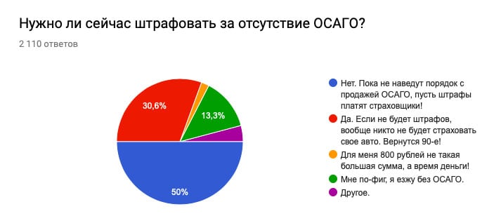 Результаты опроса
