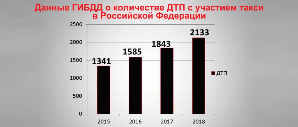 Данные ГИБДД о количестве ДТП с участием такси в Российской Федерации