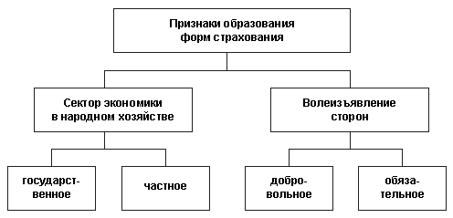 Формы страхования