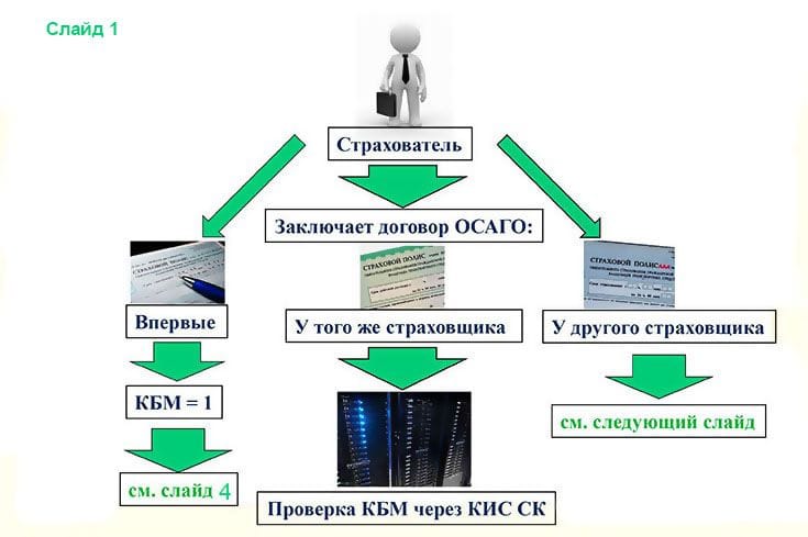 Заключение договора ОСАГО