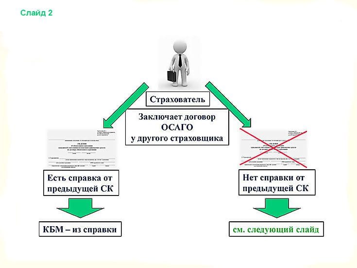 Заключение договора ОСАГО у другого страховщика