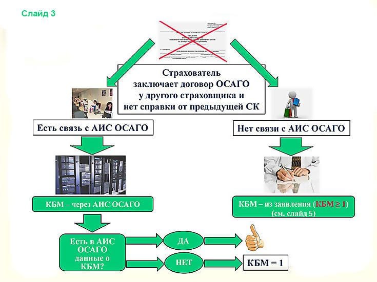 Заключение договора ОСАГО без справки с предыдущей страховой компании