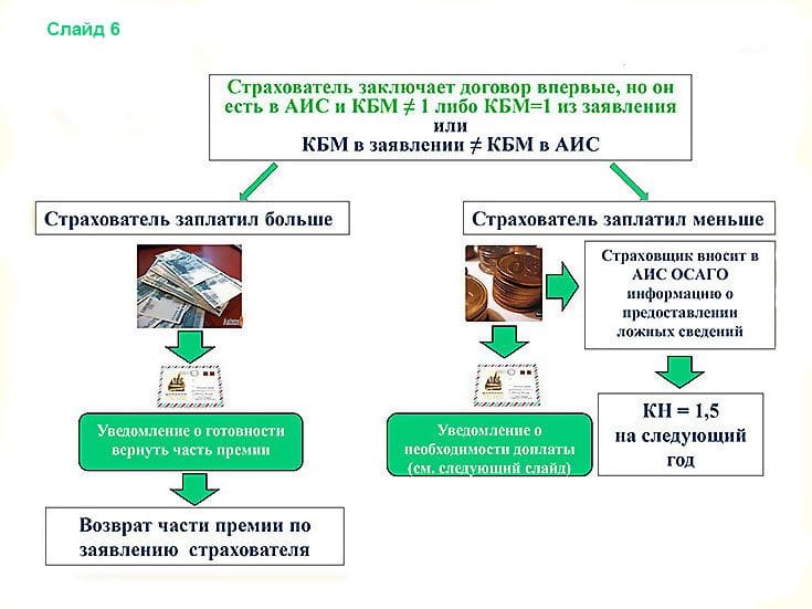 Расчет КБМ в АИС