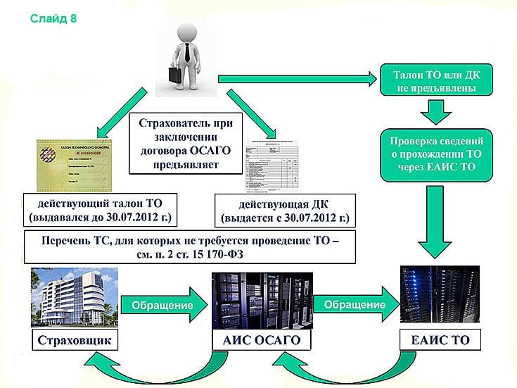 Предъявление талона техосмотра при заключение договора ОСАГО