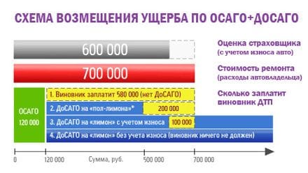 ДСАГО, ДОСАГО