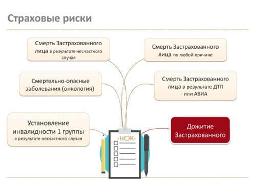 Страховые риски при страхование жизни