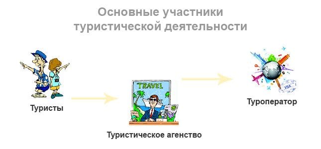 Основные участники туристической деятельности