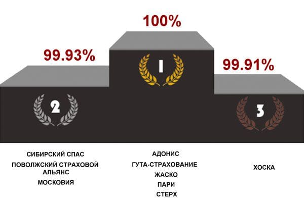 Рейтинг страховых компаний по ОСАГО